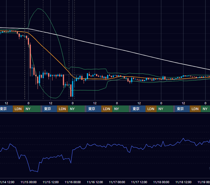 2018年11月12日（月）〜11月18日（日） BTC/USD 1時間足チャート