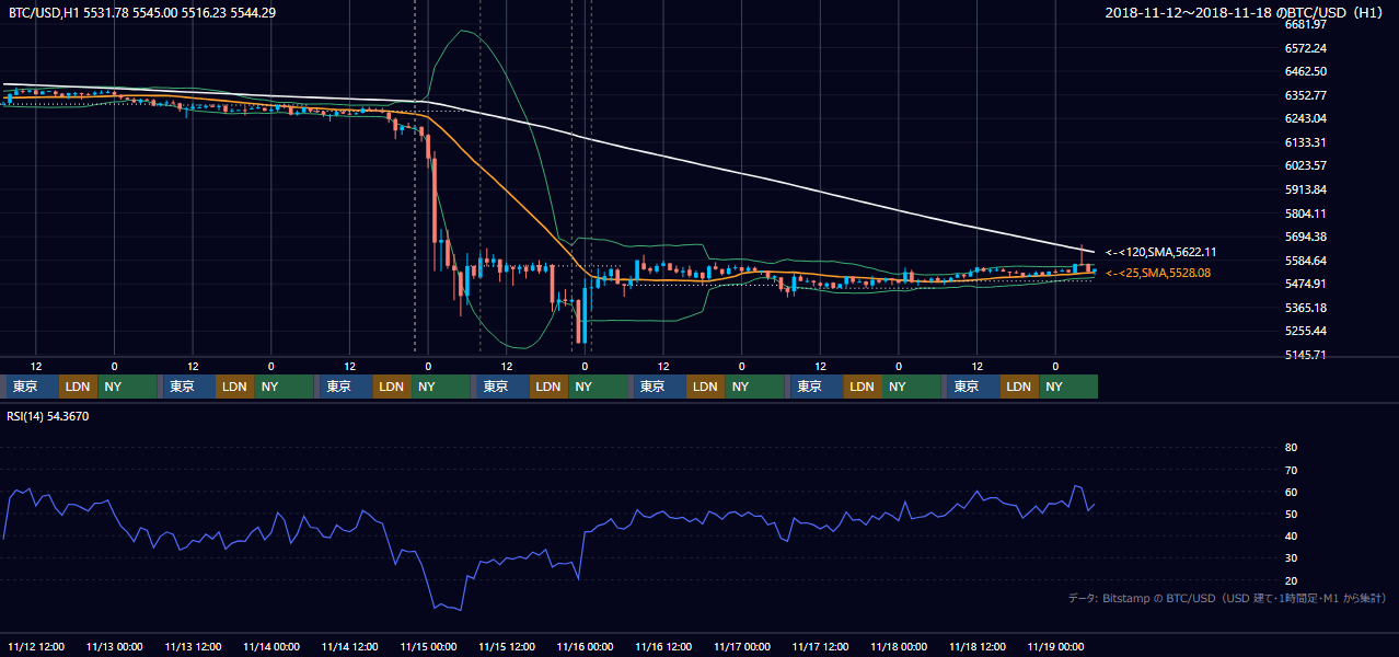 2018年11月12日(月)〜11月18日(日) BTC/USD 1時間足チャート
