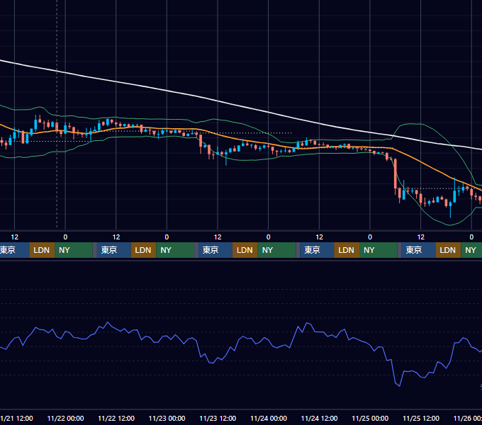 2018年11月19日（月）〜11月25日（日） BTC/USD 1時間足チャート