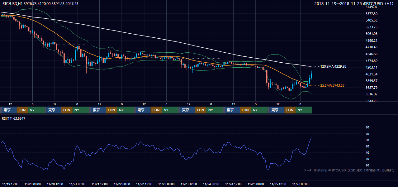 2018年11月19日（月）〜11月25日（日） BTC/USD 1時間足チャート