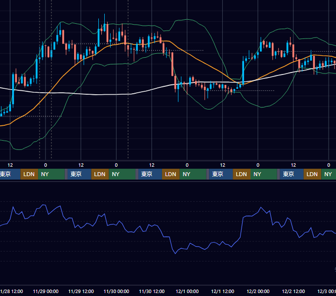 2018年11月26日（月）〜12月2日（日） BTC/USD 1時間足チャート