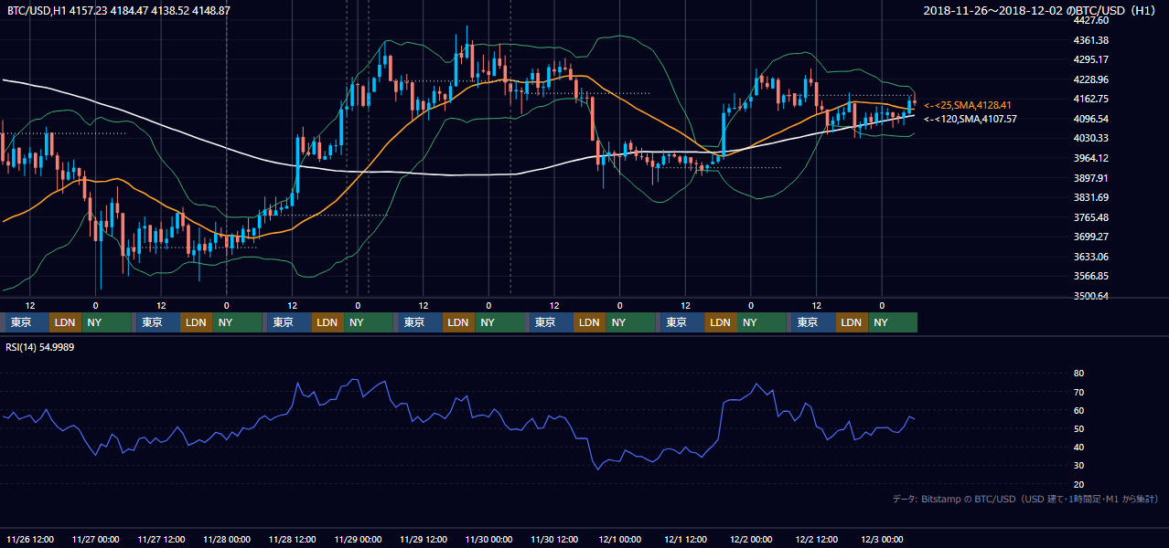 2018年11月26日(月)〜12月2日(日) BTC/USD 1時間足チャート