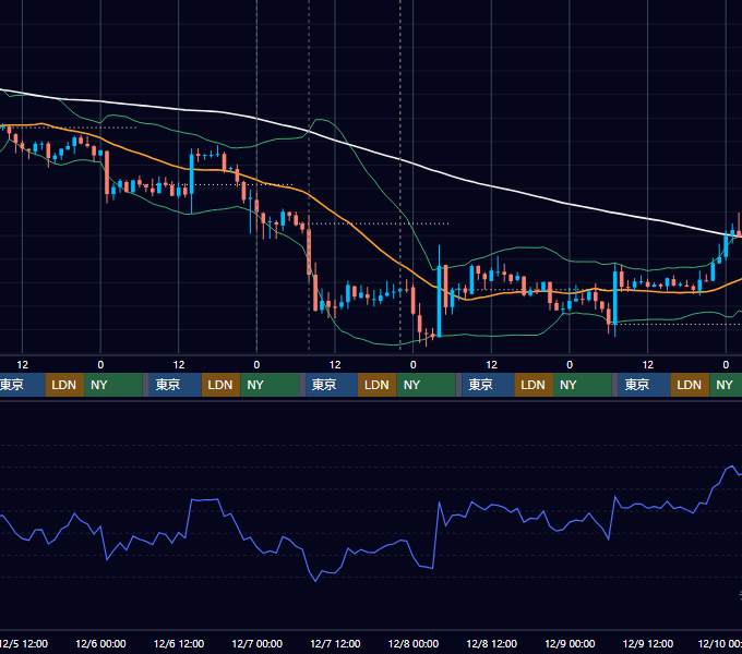 2018年12月3日（月）〜12月9日（日） BTC/USD 1時間足チャート