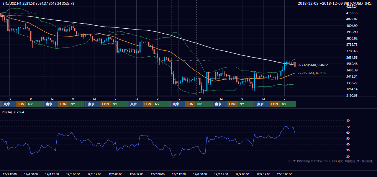 2018年12月3日（月）〜12月9日（日） BTC/USD 1時間足チャート