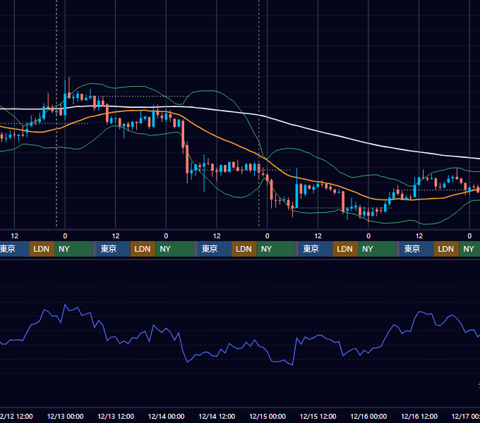 2018年12月10日（月）〜12月16日（日） BTC/USD 1時間足チャート