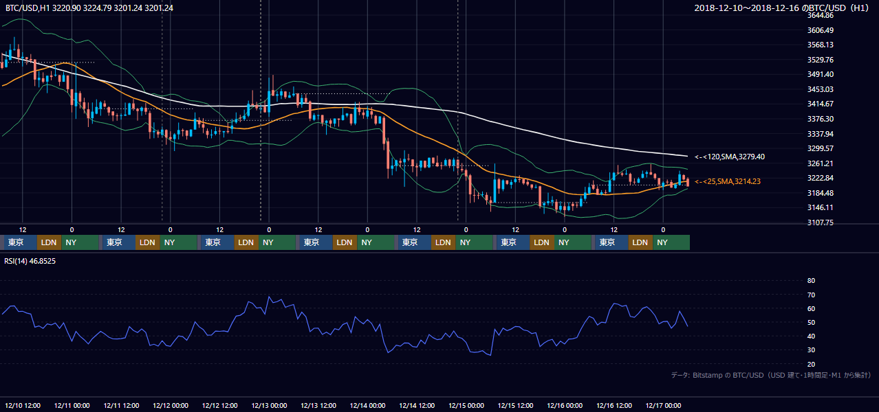 2018年12月10日(月)〜12月16日(日) BTC/USD 1時間足チャート