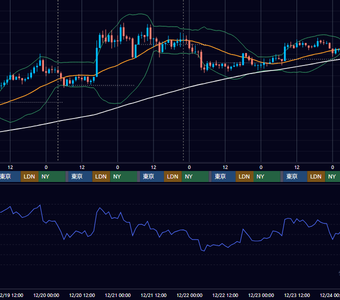 2018年12月17日（月）〜12月23日（日） BTC/USD 1時間足チャート