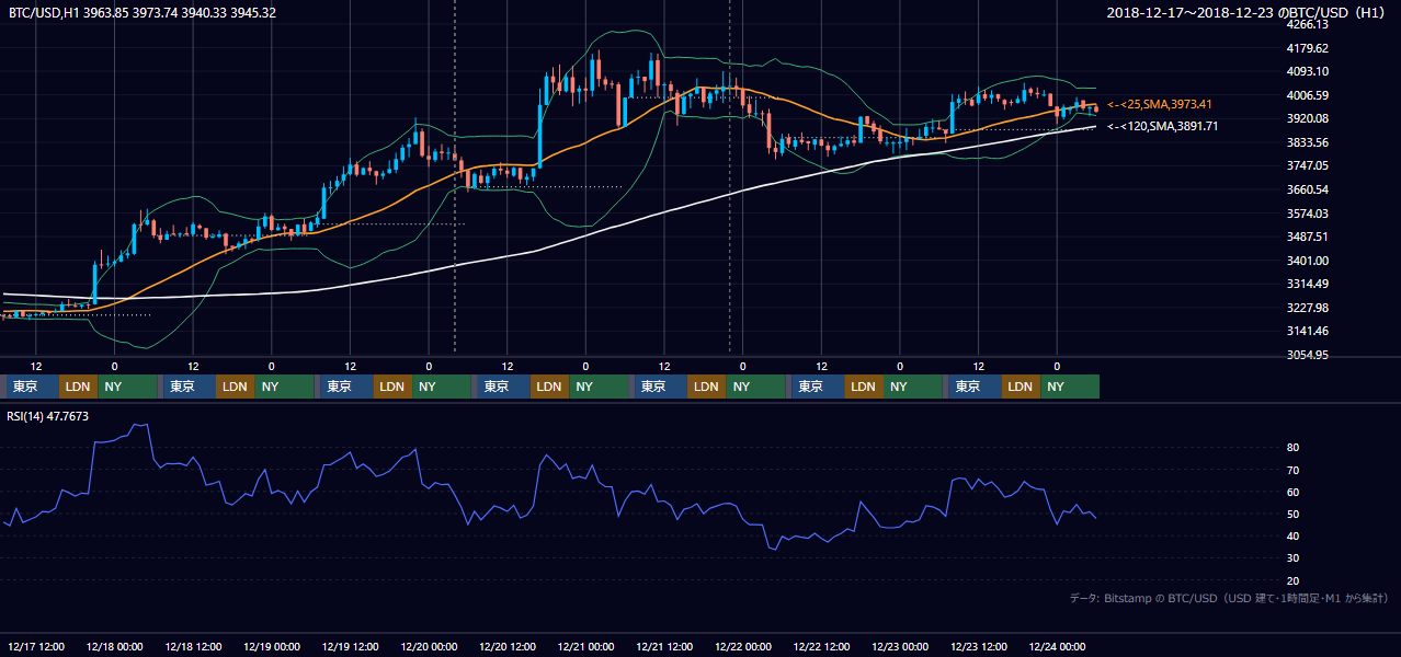 2018年12月17日（月）〜12月23日（日） BTC/USD 1時間足チャート