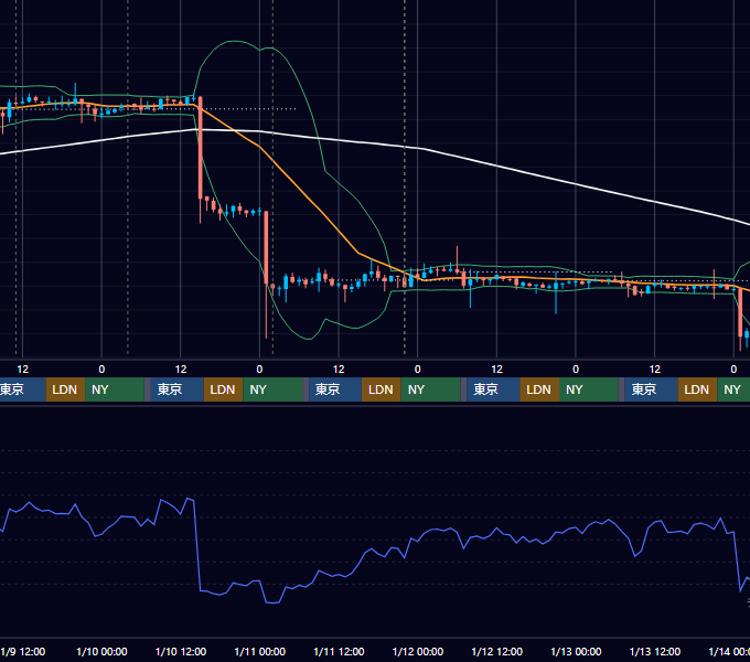 2019年1月7日（月）〜1月13日（日） BTC/USD 1時間足チャート