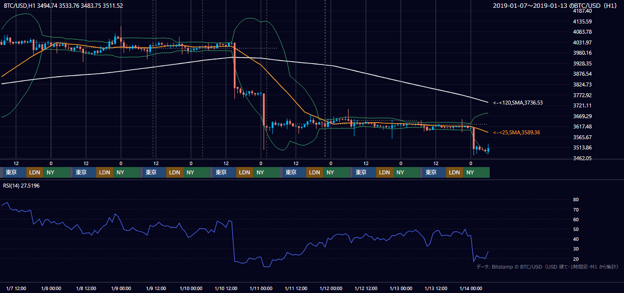 2019年1月7日（月）〜1月13日（日） BTC/USD 1時間足チャート