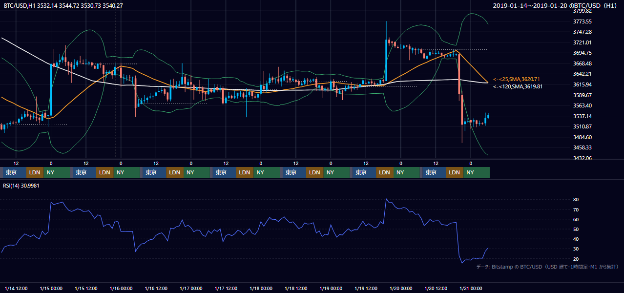 2019年1月14日（月）〜1月20日（日） BTC/USD 1時間足チャート