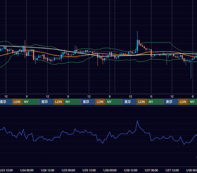 2019年1月21日（月）〜1月27日（日） BTC/USD 1時間足チャート