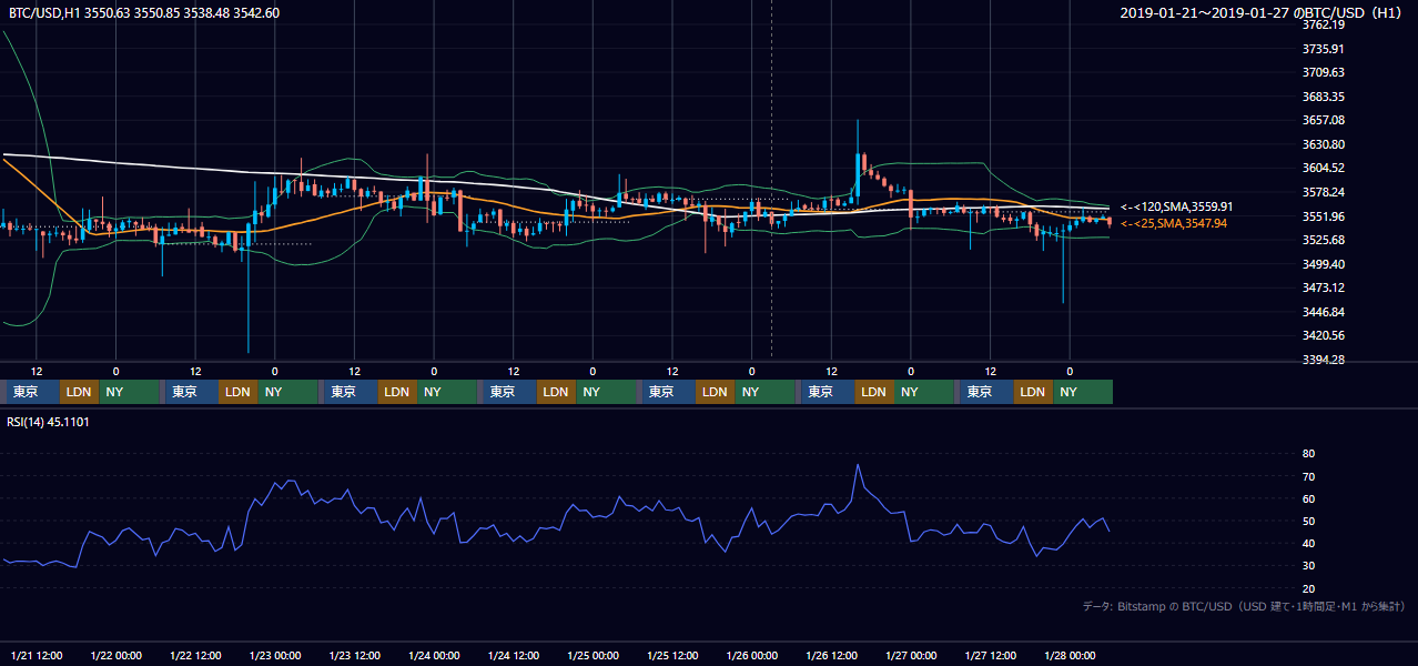 2019年1月21日(月)〜1月27日(日) BTC/USD 1時間足チャート