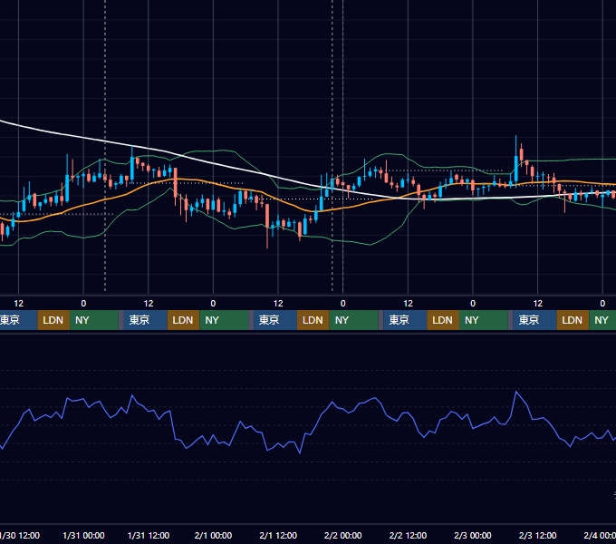 2019年1月28日（月）〜2月3日（日） BTC/USD 1時間足チャート