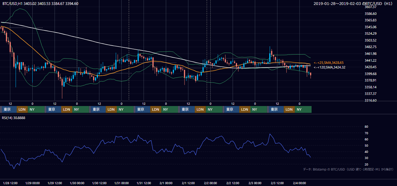 2019年1月28日(月)〜2月3日(日) BTC/USD 1時間足チャート
