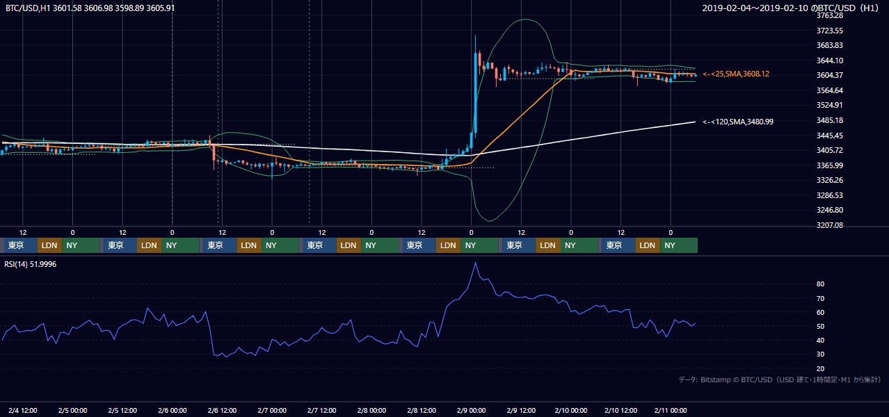 2019年2月4日(月)〜2月10日(日) BTC/USD 1時間足チャート