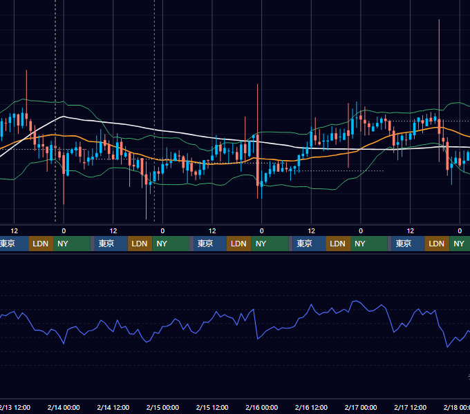 2019年2月11日(月)〜2月17日(日) BTC/USD 1時間足チャート