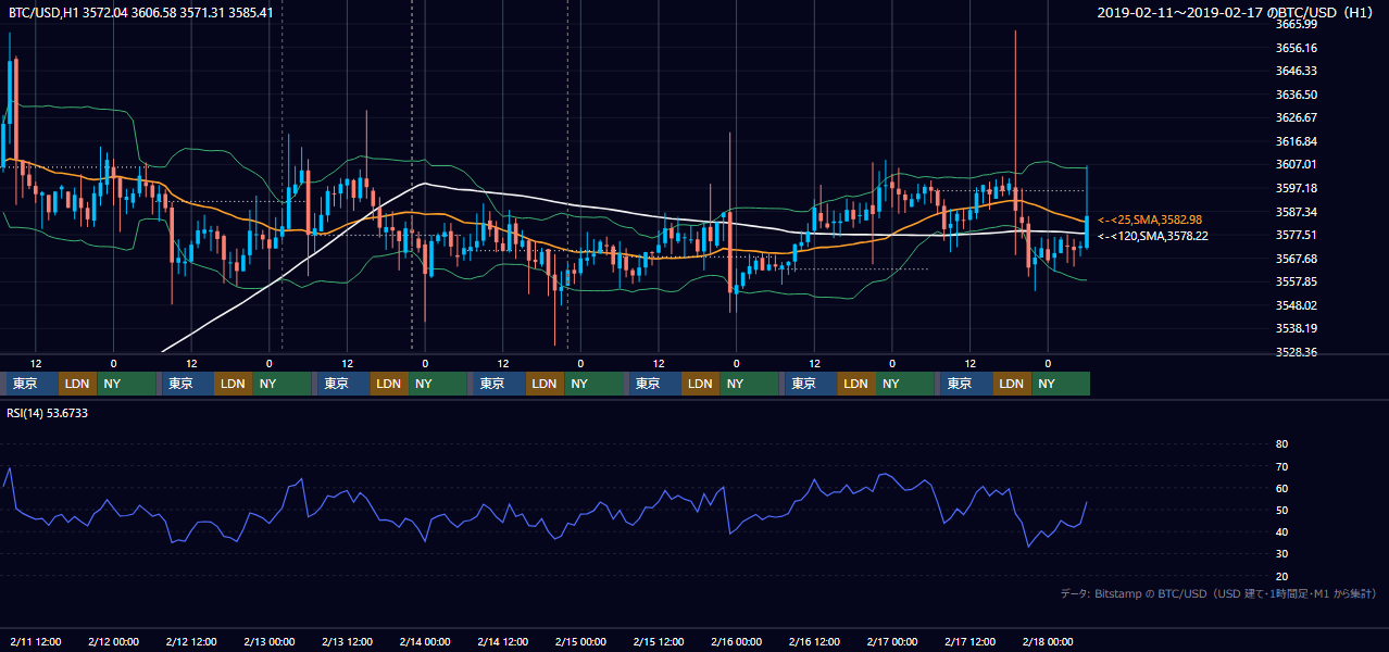 2019年2月11日（月）〜2月17日（日） BTC/USD 1時間足チャート