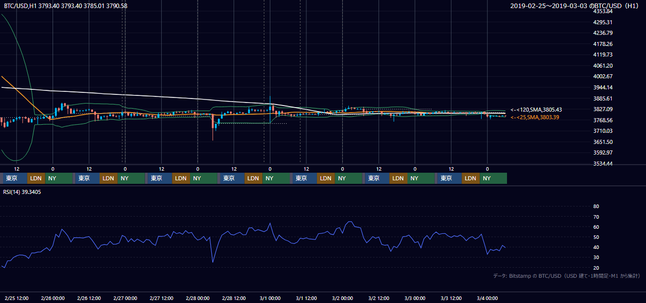 2019年2月25日（月）〜3月3日（日） BTC/USD 1時間足チャート
