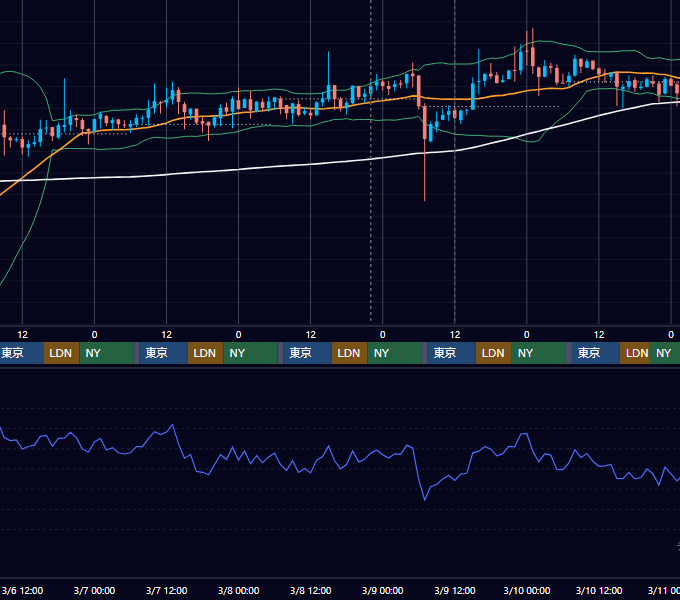 2019年3月4日（月）〜3月10日（日） BTC/USD 1時間足チャート