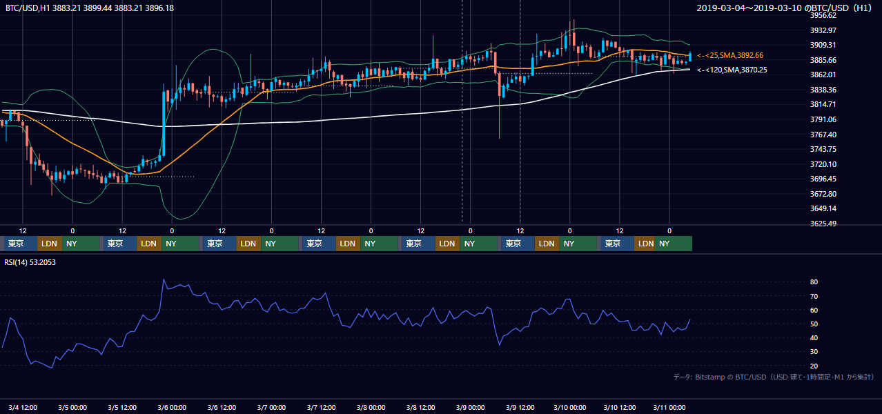 2019年3月4日（月）〜3月10日（日） BTC/USD 1時間足チャート