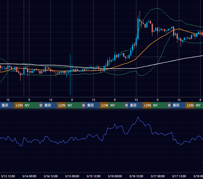 2019年3月11日（月）〜3月17日（日） BTC/USD 1時間足チャート
