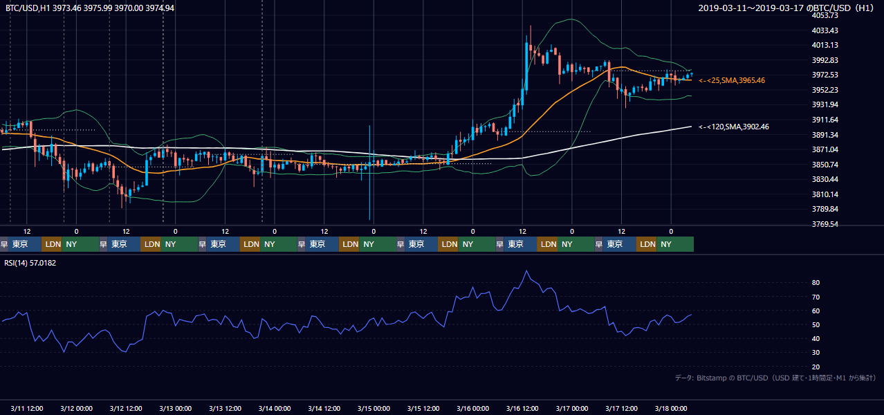 2019年3月11日(月)〜3月17日(日) BTC/USD 1時間足チャート