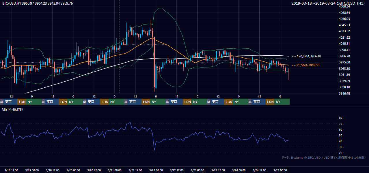 2019年3月18日(月)〜3月24日(日) BTC/USD 1時間足チャート
