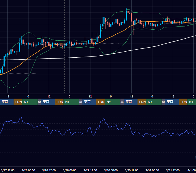 2019年3月25日（月）〜3月31日（日） BTC/USD 1時間足チャート