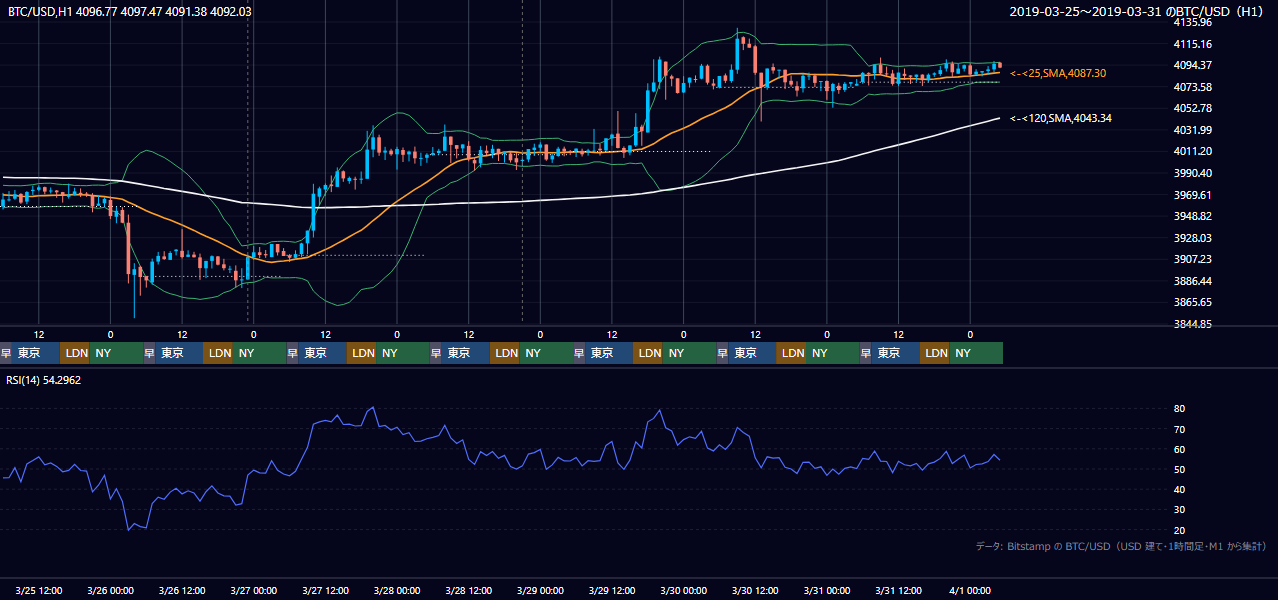 2019年3月25日（月）〜3月31日（日） BTC/USD 1時間足チャート