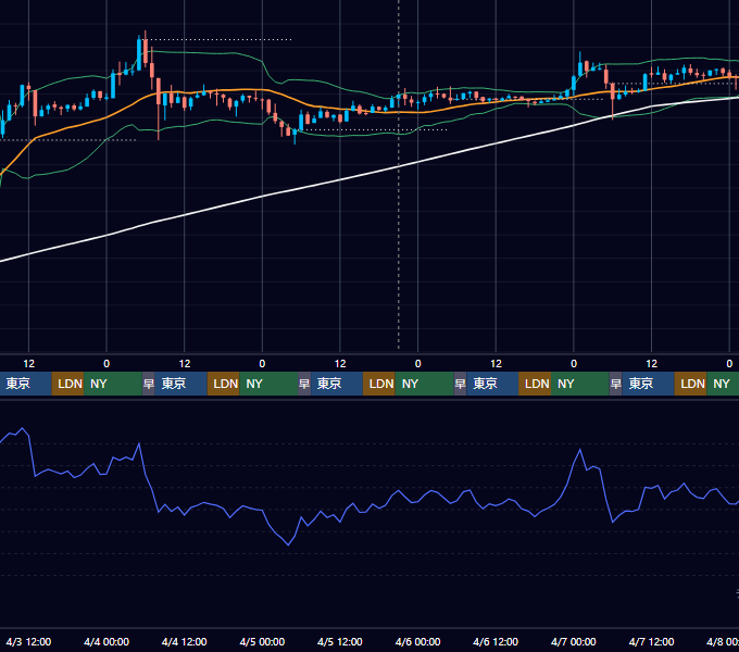 2019年4月1日（月）〜4月7日（日） BTC/USD 1時間足チャート