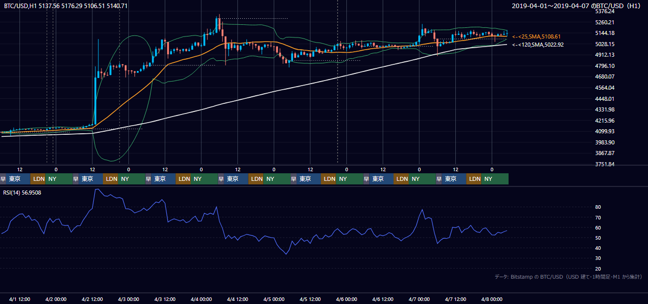 2019年4月1日（月）〜4月7日（日） BTC/USD 1時間足チャート