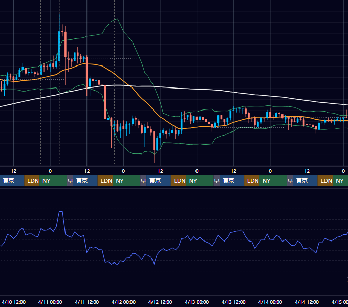 2019年4月8日（月）〜4月14日（日） BTC/USD 1時間足チャート