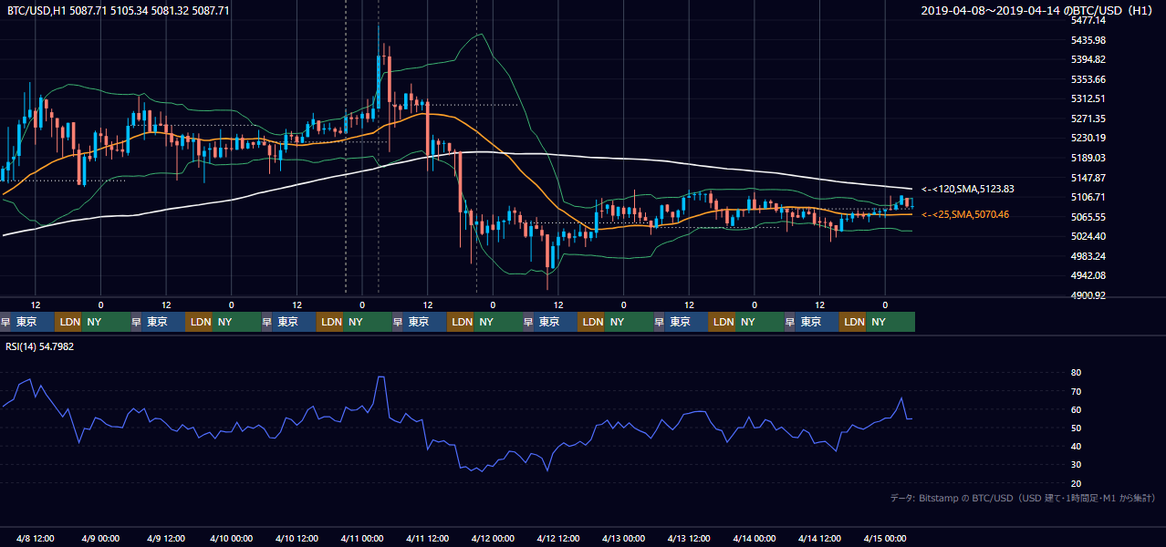 2019年4月8日（月）〜4月14日（日） BTC/USD 1時間足チャート