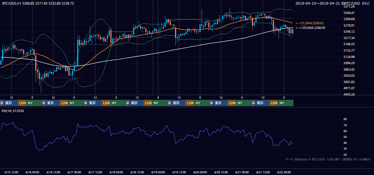 2019年4月15日(月)〜4月21日(日) BTC/USD 1時間足チャート
