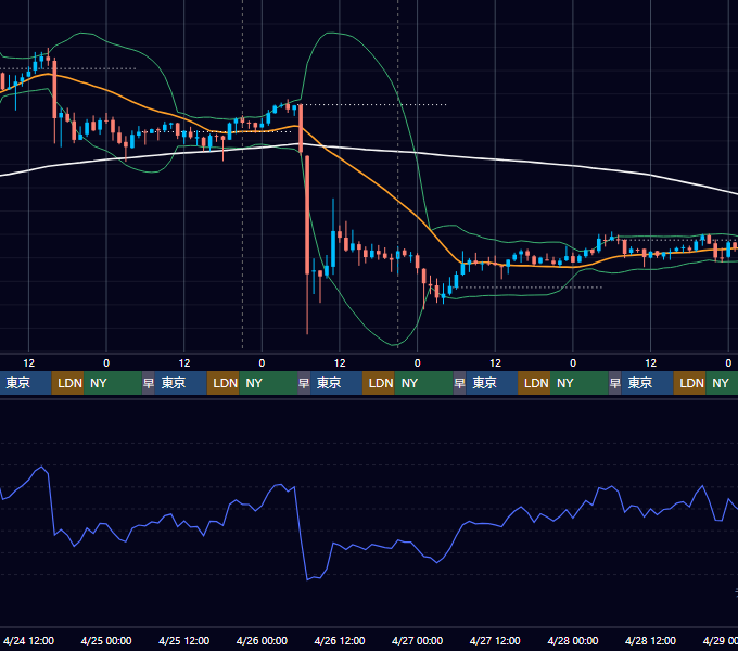 2019年4月22日（月）〜4月28日（日） BTC/USD 1時間足チャート