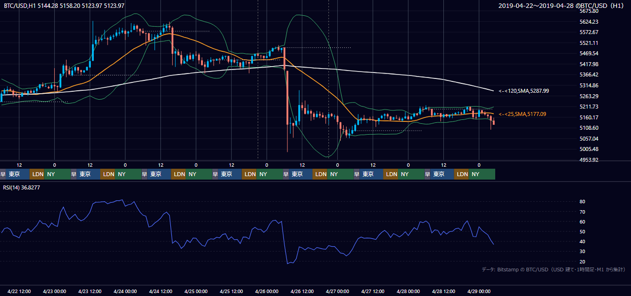 2019年4月22日（月）〜4月28日（日） BTC/USD 1時間足チャート