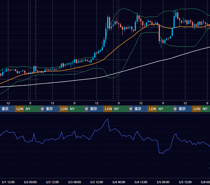 2019年4月29日（月）〜5月5日（日） BTC/USD 1時間足チャート