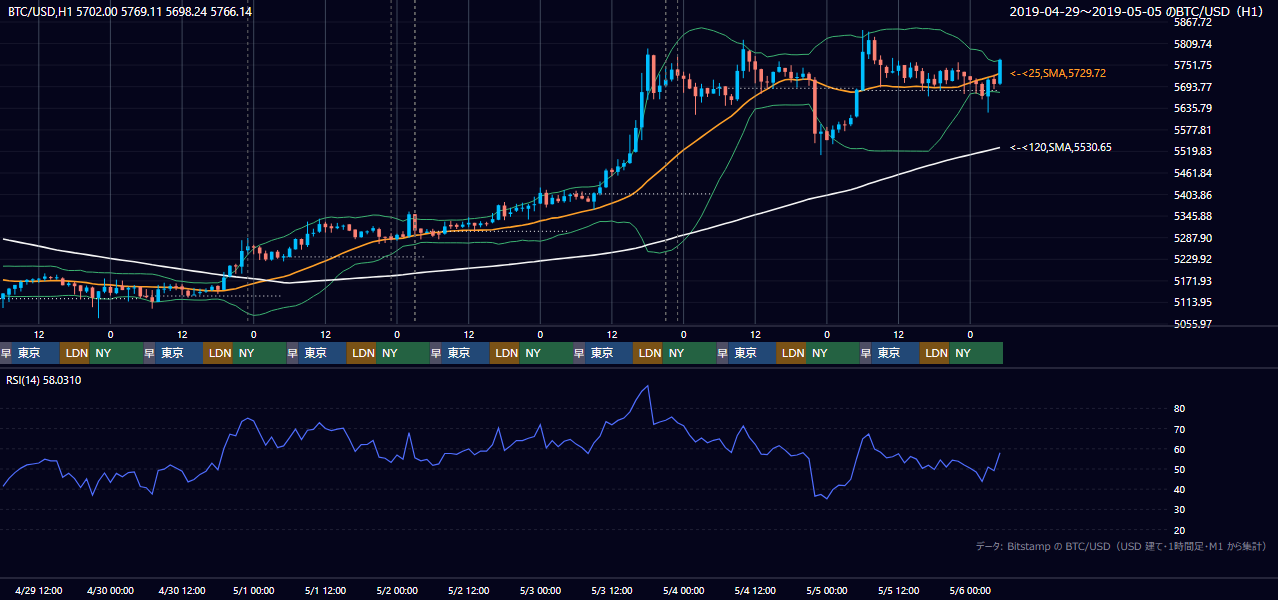 2019年4月29日（月）〜5月5日（日） BTC/USD 1時間足チャート