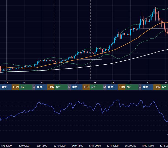 2019年5月6日（月）〜5月12日（日） BTC/USD 1時間足チャート