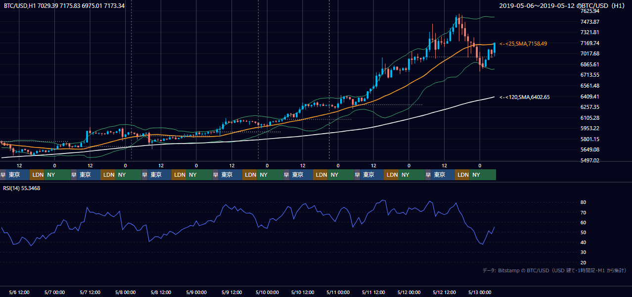 2019年5月6日（月）〜5月12日（日） BTC/USD 1時間足チャート
