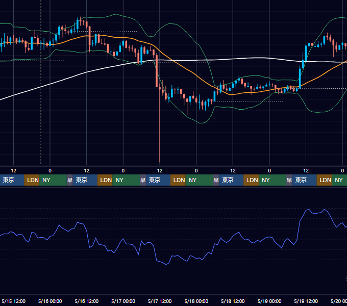 2019年5月13日（月）〜5月19日（日） BTC/USD 1時間足チャート