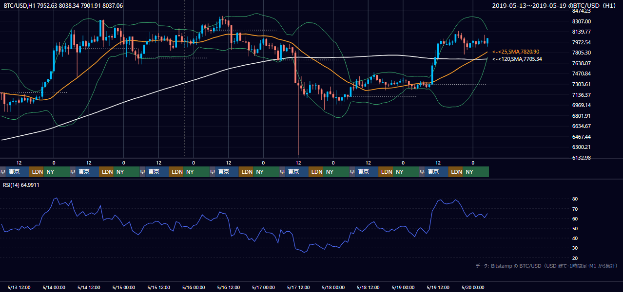2019年5月13日(月)〜5月19日(日) BTC/USD 1時間足チャート