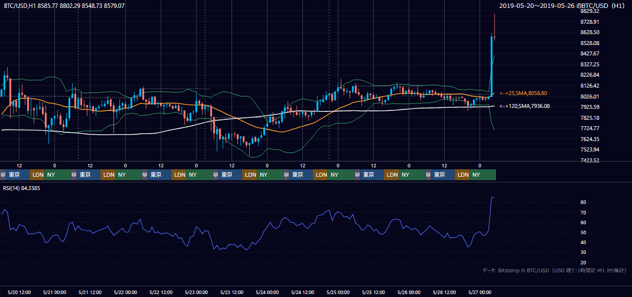 2019年5月20日（月）〜5月26日（日） BTC/USD 1時間足チャート