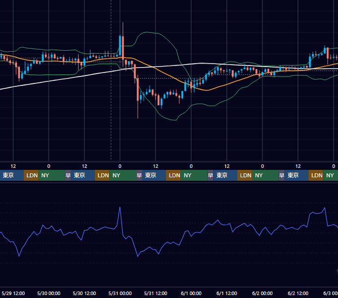 2019年5月27日（月）〜6月2日（日） BTC/USD 1時間足チャート