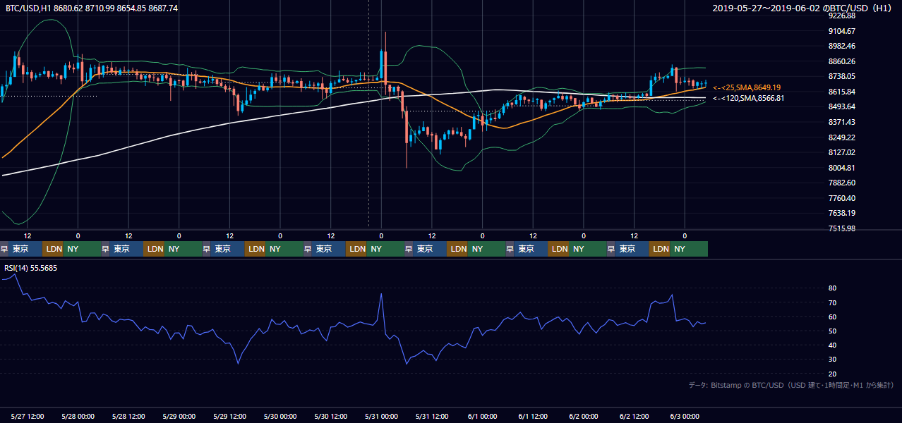 2019年5月27日(月)〜6月2日(日) BTC/USD 1時間足チャート