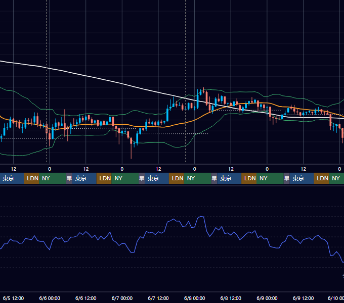 2019年6月3日（月）〜6月9日（日） BTC/USD 1時間足チャート