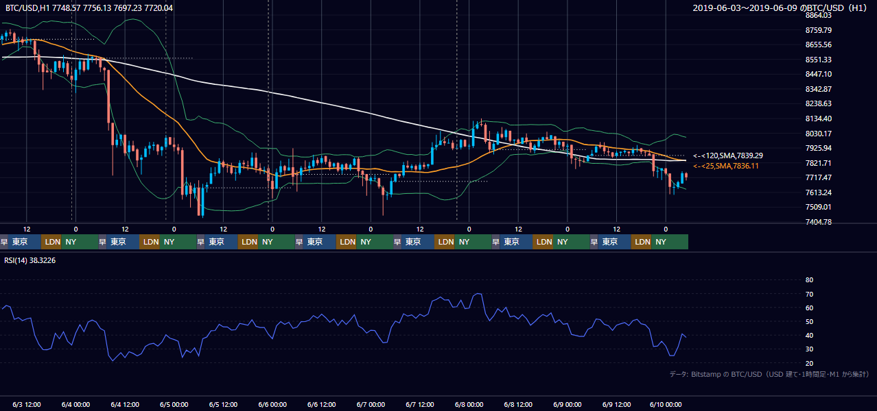 2019年6月3日（月）〜6月9日（日） BTC/USD 1時間足チャート