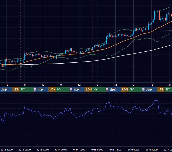 2019年6月10日（月）〜6月16日（日） BTC/USD 1時間足チャート