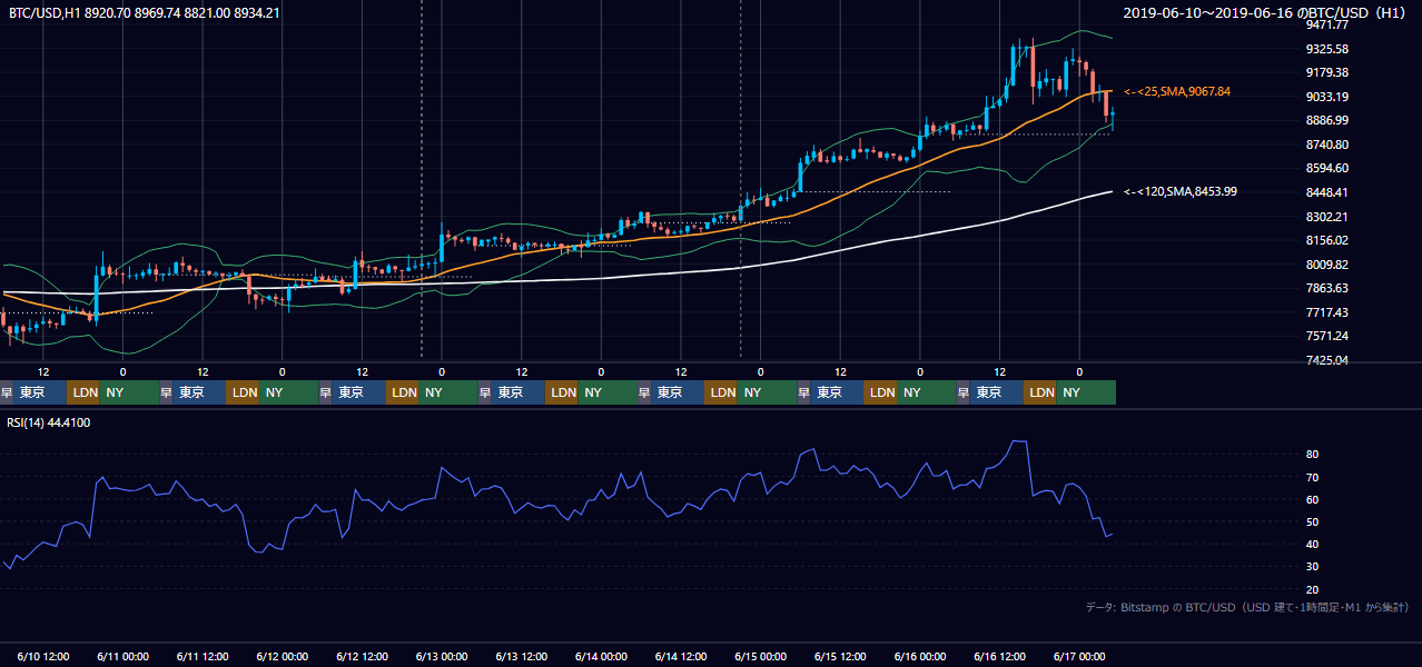 2019年6月10日(月)〜6月16日(日) BTC/USD 1時間足チャート